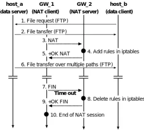 図 3 NAT セッションとデータ振り分けの流れ 説明 1 〜 2. host b( データ受信ホスト ) が host a( データ送信 ホスト ) に対し， FTP を用いてファイル転送を要求し， ファイルの転送が開始される． 3 〜 5