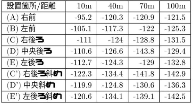 表  直接波の受信電力  設置箇所 1 距離 ' ' ' '  % 右前 2  2  2 2   .% 左前 2 2 2 2   % 右後ろ 2 2  2  2  % 中央後ろ 2 2  2 2  % 左後ろ 2  2  2 2   /% 右後ろ斜め 2  2 2 2  /% 中央斜め 2   2  2 2  /% 左後ろ斜め 2  2 2  2   0% 地面の反射を考慮した場合 直接波と反射波 % 地面の反射を考慮した場合も直接波のみを受信する場 合と同様に，送信と受信アンテナを前方に設置した場合 が一