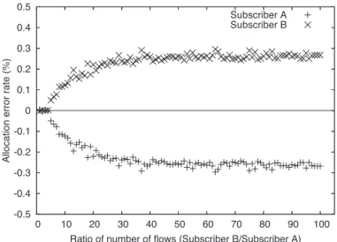 Table 7 Results for multiple bottleneck links. Unit: Mb/s Subscriber A1 Subscriber B1 C2 → E1 17 