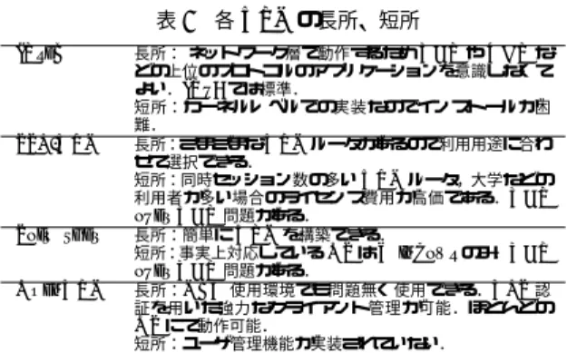 表 2 認証，暗号化方式の比較