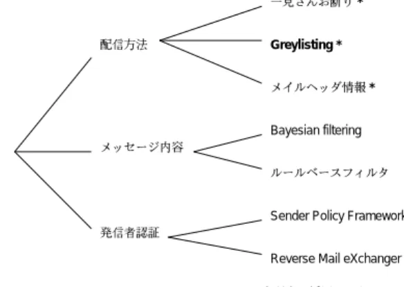 図 1 現状の対策の分類