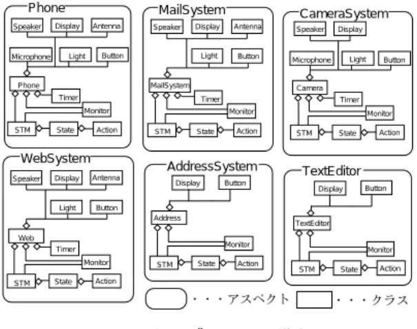図 3 外部出力処理 アスペクトの構成するオブジェクトを図 4 に示す． Button AntennaInputDevice OutputDevice