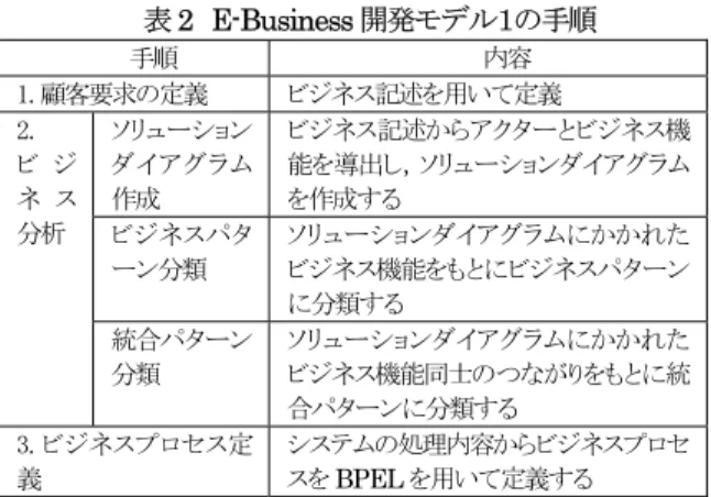 表 2  E-Business 開発モデル１の手順  手順  内容  1.顧客要求の定義  ビジネス記述を用いて定義  ソリューション ダイアグラム 作成  ビジネス記述からアクターとビジネス機能を導出し，ソリューションダイアグラムを作成する  ビジネスパタ ーン分類  ソリューションダイアグラムにかかれたビジネス機能をもとにビジネスパターン に分類する 2