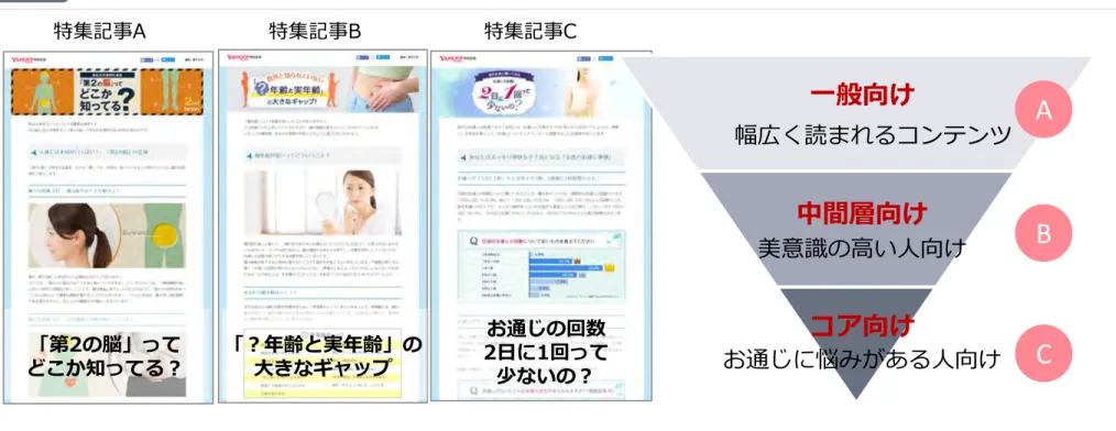 図  特集記事はターゲットの興味関心にあわせて、ビフィーナの機 能性表示の内容から想定されるコンテンツを3種類作成。一般 向けに幅広く読んでもらうためのコンテンツとして「『第2の 脳』ってどこか知ってる？」、美意識の高い中間層向けの Checkpoint  コンテンツとして「『？年齢と実年齢』の大きなギャップ」、お通じに悩みを持つコア向けのコンテンツとして「お通じの回数、2日に1回って少ないの？」  の3種類の記事を作成し、YCDでこれらの記事へ誘導した。 【施策】3種類の特集記事でアプローチ 