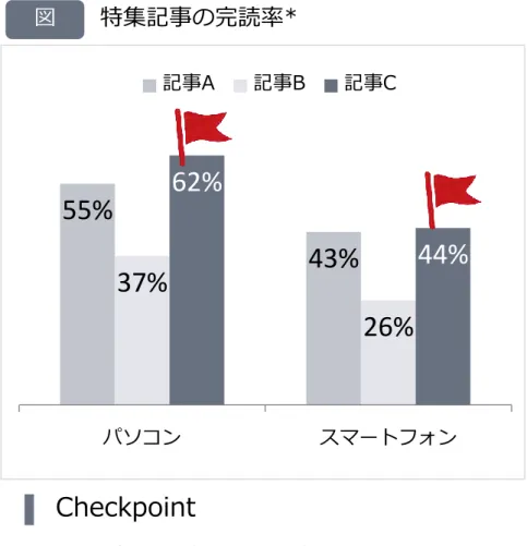 図  各特集記事へのクリック率は、同時期に掲載されたYahoo!コ ンテンツディスカバリーの平均クリック率よりも高スコアを記 録し、効率的な誘導を実現した。中でも、一般向けの記事Aで クリック率が突出し、狙いどおり、幅広い層への効果的なアプ ローチができたことが分かる。 Checkpoint  特集記事の完読率も全体的に高い結果となった。特に一般向けとコア向けの記事で完読率が高く、ターゲットにあったコンテンツを適切な顧客層へ配信できたといえる。 Checkpoint 
