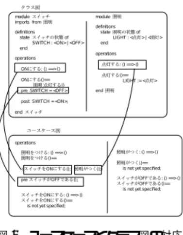 図 3 VDM-SL 記述 4 整合性の検証 ユースケースとクラス図 , ユースケースとシーケンス図 の二つの整合性の検証をおこなう . システムの内部と外 部からの違う視点から記述された図と図の間の検証をお こなうので図と図の間の対応を考える必要がある 