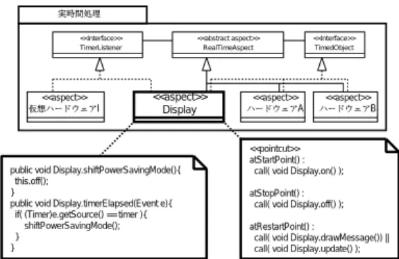 図 2 複数のオブジェクト間を横断する実時間処理 ハードウェアの機能追加 実現した自律走行自動車のディスプレイに，省電力機能 を追加した例を用いて，提案したアーキテクチャの柔軟 性について議論する．ここでいう省電力機能とは，ディ スプレイへの更新要求が一定時間以上行われなかった場 合，使用していないものと判断して画面を非表示にする 機能のことを表す．本研究で提案したアーキテクチャで は，アスペクト指向を用いることにより，実時間処理を 分離して記述することができる．一定時間内に終わらせ る必要がある処理や，一