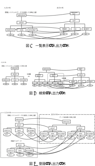 図 1 一覧表示の入出力の木