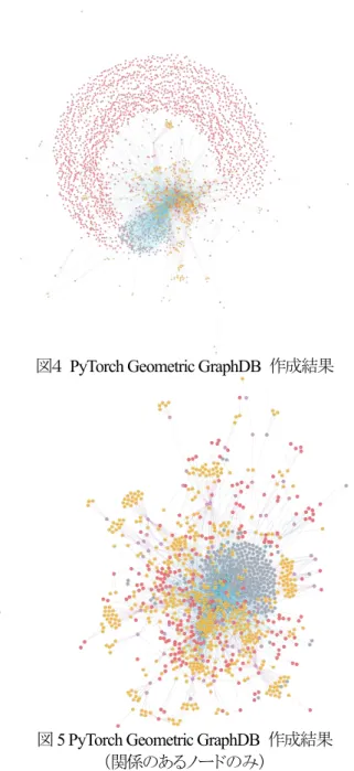 図 5 PyTorch Geometric GraphDB  作成結果