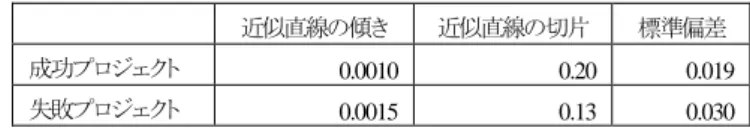 表   6.8 より，成功プロジェクトのモチベーション値の 最小値，最大値，平均値は失敗プロジェクトより高く，標 準偏差は低いため，プロジェクトの成否によってモチベー ション値に差とばらつきがあることがわかる．これより， 本研究のモチベーション分析の妥当性が確認できる ．  ( ２)  モチベーション分析の有効性評価  表  6.9 は，2 種類のプロジェクトのモチベーション値の 変化率の相乗平均である．モチベーション値の変化率の 相乗平均は，変化率の絶対値を取って算出した値である．  表  6.9  プロ