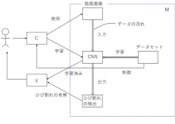 図 1 の M は Model ， V は View ， C は Controller を 示す．本研究で扱うシステム全体を MVC システムで設 計した．本研究の Model は，事前にデータセットを用い て学習を行った CNN に路面画像を入力する．そして学 習済みの CNN を用いて入力した画像にひび割れがある かひび割れがないかの判別を行う． View では，路面画像 のデータを入力しひび割れを検出した際の結果をもとに データが作成され，このデータをこのシステムの利用者に 通知する． Control