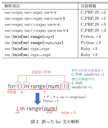 図 3 誤った for 文の解析 4.3.3 共通モデルから目的言語のコード 目的言語のコードへの変換は，あらかじめ，目的言語で 書かれたテンプレートを用意し，そのテンプレートに共通 モデルの要素をあてはめる． Ruby のテンプレートを表 4 に示す． FOR モデル 1 は終了値を含む FOR モデルから の書き換えのテンプレート， FOR モデル 2 は終了値を含 まない FOR モデルからのテンプレートである． 表 4 Ruby のテンプレート Ruby のテンプレート IF モデル if cond