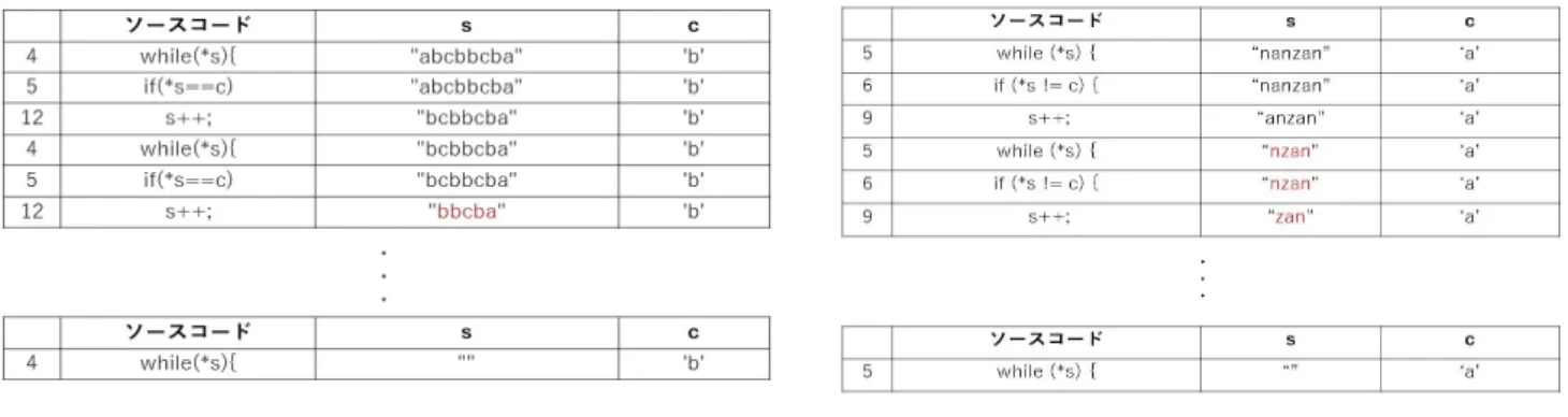 図 2 ソースコード 1 の出力結果の一部 前のプログラムを模範解答，書き換えた後のプログラムを 学習者プログラムとして置き換えてフォールト箇所を見つ けることができる．例えば，ソースコード 3 をリファクタ リング前のプログラムとする． ソースコード 3 リファクタリング前のプログラムの一部 1 v o i d s t r d e l ( c h a r * s , c h a r c ) 2 { 3 c h a r * t ; 4 5 w h i l e (* s ) { 6 if (* s == c 