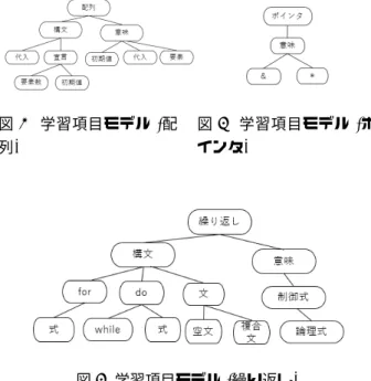 図 1 学習項目モデル ( 配 列 ) 図 2 学習項目モデル ( ポインタ) 図 3 学習項目モデル ( 繰り返し ) 例えば， {} で囲わずに配列の初期値を設定するなどであ る． 「代入」は配列に要素を代入することに関わる誤りに対 応する．例えば，文字配列に文字列リテラルを代入する誤 りなどである．意味の子の「初期値」は配列の要素と要素 数の関係に関わる誤りに対応する．例えば，配列の要素数 を超える数の初期化子を与えている誤りなどである． 「代 入」は配列の代入に関わる誤りに対応する．例えば，初期 化