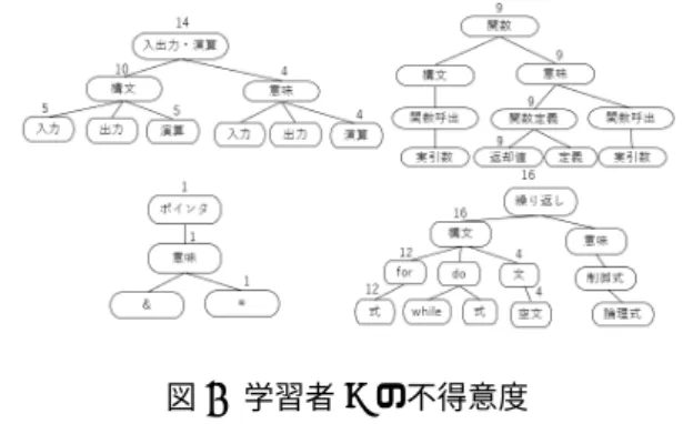 図 5 学習者 B の不得意度 4 考察 不得意度の測定方法の妥当性について考察する．今回提 案した方法により，学習者は演習問題の間違えた箇所か ら，不得意な箇所について把握することができる．本研究 では，あらかじめ間違っているソースコードパターンやコ ンパイルエラーメッセージパターンを用意しておき，学習 者が演習問題となるソースコードを記述し，コンパイルし た際に用意したパターンとマッチした場合，そのパターン と対応する項目を不得意とした．しかしこれでは，パター ンに当てはまらない間違いをした場合，間違え