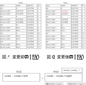 図 3 変更前の heap 図 4 変更後の heap 図 5 ポインタ 2 の指す先を 7 に変更する代入文の候補 4 考察 4.1 自己参照構造体で構築された二分探索木の図示 3.5 で扱った，自己参照構造体で構築された二分探索木 の操作を行うプログラムに対して，表形式以外の可視化方 法を検討する．図 6 と図 7 は，図 3 と図 4 の実行履歴を Graphviz[10] を用いて可視化している．ノードを丸，ポイ ンタを矢印で表し，学習者の構築した二分探索木の構造を 可視化することで学習者は意図通り