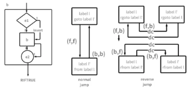 図 11 意味論の値 ([1] より ) 図 10 の改良部分について説明する． σ から σ ′ への変換 については，構文領域 x のプログラム b の実行よって行 われ， σ ⊢ x b ⇒ σ ′ と表される． RIFTRUE は， SRL 文であり， rif 文の true 分岐で，真ならばブロックを逆 方向実行する．偽ならば， ([5] より ) に示されている式 RIFFALSE にしたがって，ブロックを順方向に実行する． T SRL [[b]] は SRL 言語である b をインバートするこ