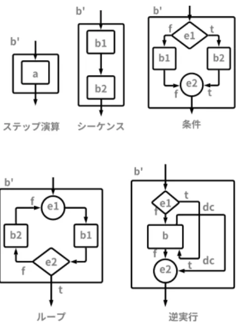 図 1 可逆制御フロー