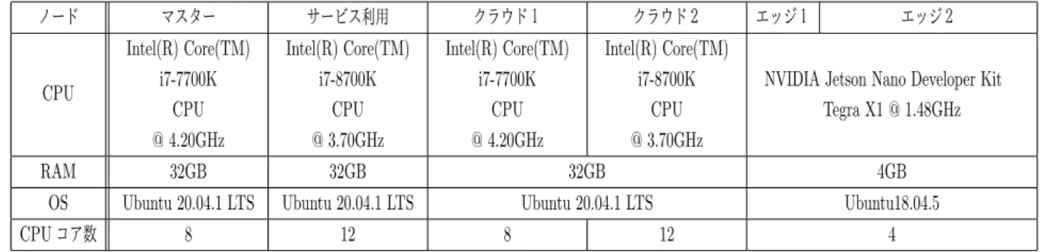 表 1 利用した計算機の仕様 ノード マスター サービス利用 クラウド１ クラウド２ エッジ１ エッジ２ CPU Intel(R) Core(TM)i7-7700K CPU @ 4.20GHz Intel(R) Core(TM)i7-8700KCPU@ 3.70GHz Intel(R) Core(TM)i7-7700KCPU@ 4.20GHz Intel(R) Core(TM)i7-8700KCPU@ 3.70GHz