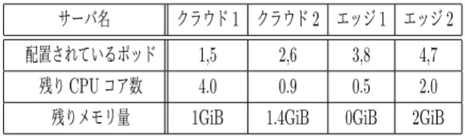 表 4 高負荷サービス起動実験におけるサーバ状況 サーバ名 クラウド 1 クラウド 2 エッジ 1 エッジ 2  配置されているポッド 1,5 2,6 3,8 4,7