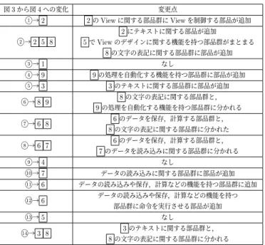 表 4 提案手法による分析結果 得られた部品群の数 類似する部品の総数 1 グループあたりの部品の平均数 既存手法 1 14 70 5.0 既存手法 2 12 52 4.3 提案手法 9 82 9.1   5 得られた部品群の比較に関する考察 PlotDegitizer に対して，図 1 ，図 3 で得られた部品群 の変化を表 5 に示す． PlotDegitizer の事例では既存手法 1 の結果を保ちつつ，ソフトウェア外で定義された部品 への利用部品を加味することで新たに部品群を得ること ができ，有効で