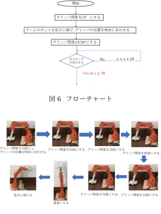 図 4 1 円玉を重ねたときの出力値の変化 その結果 , 1 円玉を重ねるごとに出力値が上がることが わかった . ただし , その関係は直線的ではなく , 雑音の影響 を受けることがわかった 