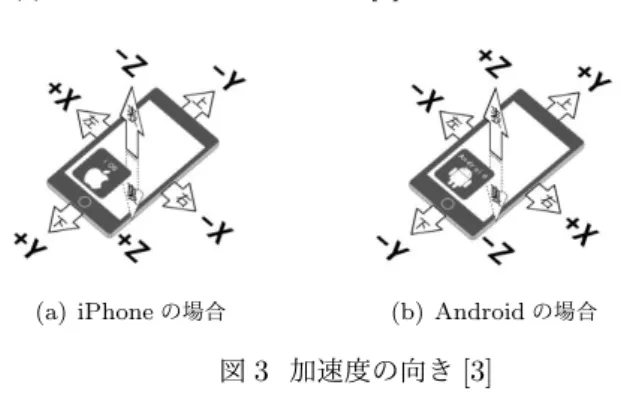図 3 加速度の向き [3] 2.3 ハイパスフィルタとローパスフィルタの概要 本実験ではハイパスフィルタを用いることによってスマ ートフォンが検出する重力加速度分の値を減算する．また ローパスフィルタと組み合わせることによって検出する値 を平滑化することが期待できる．今回，作成したアプリに は北田ら [5] と太田ら [6] と同じ 2 つのフィルタを用いる ． （ a x ， a y ， a z ）がスマホから検出されるプログラムの値， （ g x ， g y ， g z ）がローパスフィルタを通した値