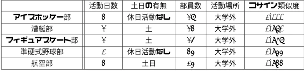 表 2 南山大学の類似度が最も高かった部活 活動日数 土日の有無 部員数 活動場所 コサイン類似度 アイスホッケー部 3 休日活動なし 27 大学外 1.000 漕艇部 2 土 23 大学外 0.970 フィギュアスケート部 2 土 25 大学外 0.967 準硬式野球部 1 休日活動なし 34 大学外 0.944 航空部 3 土日 14 大学外 0.933 単一選択肢型データでは 2 つの項目に番号をつけ , 選択 した番号が一致しているならばお互いに 1, 違っていた場 合は学生側に 1, 部活動側に 