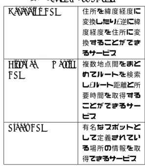 表 2 API の比較