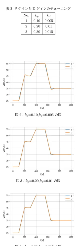 表 2 P ゲインと D ゲインのチューニング No. k p k d 1 0.10 0.005 2 0.20 0.01 3 0.30 0.015 図 2 ： k p =0.10,k d =0.005 の図 図 3 ： k p =0.20,k d =0.01 の図 図 4 ： k p =0.30,k d =0.015 の図 図 2, 図 3, 図 4 より , 先行車と ACC 搭載車の速度の誤差 が少ないのは , 図 4 である 