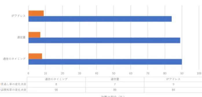 表 2 通信パターンと攻撃の割合に対する見逃し率の変化 点（閾値 5 ） 変化点前 変化点後 変化点の攻撃の割合 変化点の誤検知率 IP アドレス 0% 約 64% 約 10% 0% 通信量 0% 約 83% 約 8% 0% タイミング 0% 100% 約 9% 約 2% 表 3 通信パターンと攻撃の割合に対する誤検知率の変化 点（閾値 5 ） 変化点前 変化点後 変化点の攻撃の割合 変化点の見逃し率 IP アドレス 約 35% 100% 約 85% 約 99% 通信量 約 23% 100% 約 90% 約