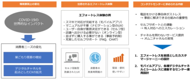 図 18 　エフォートレス体験とコンタクトセンタの役割