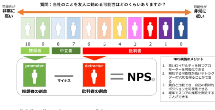 図 4 のように，事業の売り上げや利益にインパクトを与える KGI （ Key Goal Indicator の 略で，「経営目標達成指標」）を上位に置き，センタでのパフォーマンスがどの様に影響 を与えるか，構造化を行う．仮説検証はコンタクトセンターでのCX改善サイクルを進めな がら随時微調整を行う 