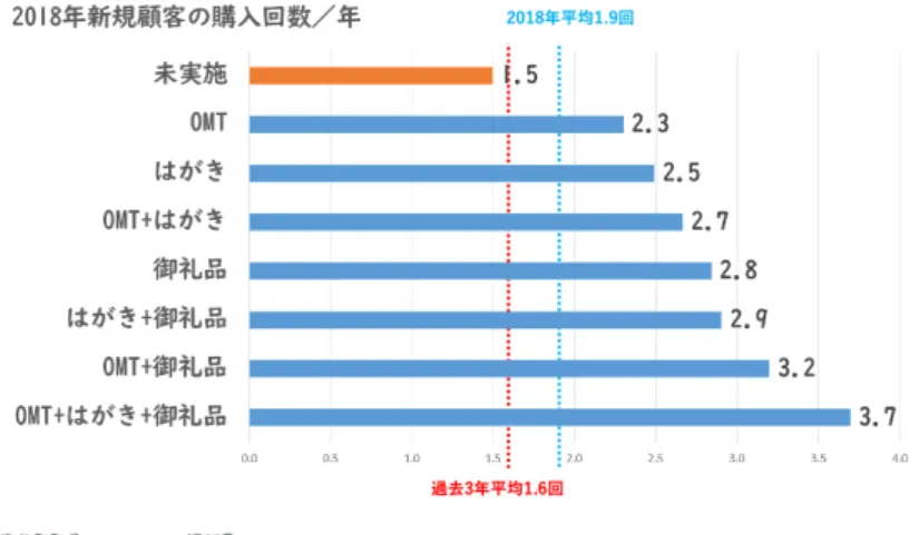 図 11 のとおり，未実施層は 1.5 回／年であった．実施層では各パターンいずれも，購入回数が 大きく伸び，未実施層と比べて1.6倍から2.5倍の差がある．また，御礼品を除けばメディアを組 合せた方が，購入回数が高くなっている．実証実験実施前の 3 年間の購入回数の平均 1.6 回に比 べ，実証実験期間中の平均は 1.9 回で約 1.2 倍増加している． 4.1.2　1回あたりの購買金額 図 12 のとおり，未実施層は 2,971 円／回であった．それ以外の実施層では各パターンいずれも 1 回あたりの購入