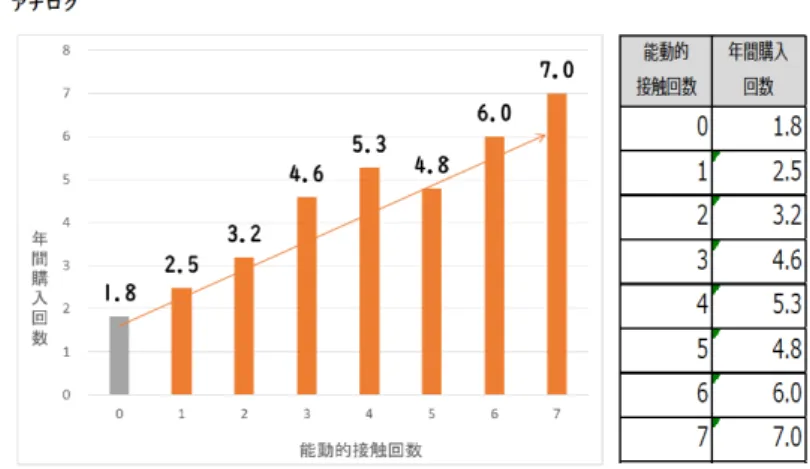 図 15 は 2018 年の新規顧客に対し能動的接触回数を横軸にとり，年間購入回数を縦軸にとった ものである．ここでの能動的接触とは，本実証実験の施策であるパーソナライズしたコミュニケ ーションのことである．能動的接触回数と年間購入回数の相関を見ると，接触回数が増えると購 入回数も増加しており，正の相関があると言える． 同様に，図16に示すとおり能動的接触回数と年間購入金額の相関を見ると，接触回数が増える と年購入金額も増加しているため，正の相関があると言える． 前述のとおり， 2018 年の能動的 接触は