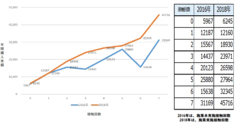 図 17 に， 2018 年と 2016 年のそれぞれの新規顧客における能動的接触回数と年間購入金額につ いて比較したグラフを示す．2018年は本実証実験のパーソナライズした能動的接触施策を展開 した．一方， 2016 年は本実証実験の施策は実施していないから，その能動的接触とは従来の CRM プログラムによる共通的なコミュニケーションのみである．この 2 つの比較において 2016 年は接触回数と購入金額の関係にばらつきが見られ，相関が明らかではないが，2018年につい てはきれいな正の相関が見られる．ま