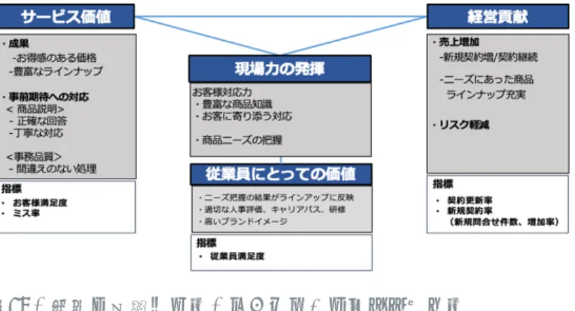 図 13 のサービス・バリューフローでは，お客様にとっての成果「お得感のある価格」で商品を 「豊富なラインアップから選択できる」ことである．コンタクトセンタの役割は，現場力を発揮 し，お客様からの「疑問」や「不安」に対して，お客様の共通事前期待である「正確」に「丁 寧」にお応えし，新契約（あるいは継続）に結び付けることである．顧客満足度の向上・ロイヤ ルティ向上による売上増加が経営へのリターンとなる． また，お客様の声から商品ニーズを把握し，経営に計ることで，商品ラインアップを充実して いる．他方，通販と並