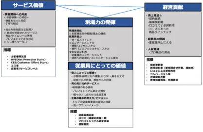 図 20 ，図 21 の図中 ☆ で示した項目は，基本モデルから取り込んだ項目であり，スケルトンと して基本モデルを再利用した部分である． 8 ．得られた結果と今後の課題 8.1　当初の狙いに対して 「経営と現場の認識ギャップを埋める」という講座開設の当初の狙いに対して1 つの解決策に なることが検証できた． その理由は，経営層および経営を目指す受講生とコンタクトセンタ業務についている受講生と の混成チームで課題に取り組んだことで，両者の間で次のようなコラボレーションが生じ，両者 の認識ギャップが埋まったか