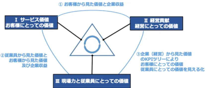 図 4 　顧客接点の基礎となる３つの価値と相互の関係