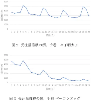 図 2 受注量推移の例，手巻 辛子明太子 図 3 受注量推移の例，手巻 ベーコンエッグ 6 食製品の初発予測が困難である理由 食製品の受注量には，土日は週日と比べて増加するが， 全体としては日数が経過するにつれて減少する傾向がある ので，翌日の受注量を予測する日次予測は，当日の受注量 が分かれば予測はそれほど難しいものではない．しかし， 食製品の生産の始まる初日は，前日のデータがないため予 測が難しい． 7 誤差率について 誤差率とは実績に対する実績と予測値の差の割合であ る．誤差率が低いほど誤差が少なく予