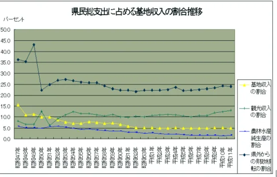 図 1  図 2  （上図：２１世紀プランより） ３）  高い失業率という問題  平成 17 年度沖縄県調査によると、9 月の沖縄県における完全失業率は約 8.9 パーセントで同月の全国 平均 4.2 パーセントを大きく上回っている。原因としては、サービス等第三次産業以外の産業の低況や、 就業機会の拡大が相当図られてきたものの、労働力人口の伸びに十分に対応できていないといったこと が挙げられ、そうした中で、高い完全失業率が大幅に改善されない状況が続いている。    加えて、平成 11 年の失業統計をみると、
