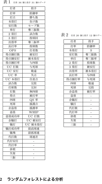 表 1 打者 36 個と投手 31 個のデータ 打者 投手 打率 防御率 打点 勝ち数 本塁打 負け数 安打数 セーブ数 単打 奪三振数 2 塁打 試合数 3 塁打 投球回 出塁率 奪三振率 長打率 投球数 OPS 打者数 得点圏打数 被安打 得点圏安打 被本塁打 得点圏打率 与四球 UC 打数 与死球 UC 安打 敬遠 UC 率 失点 UC 本塁打 自責点 試合数 完投 打席数 完封 打数 無四球 得点 被打率 四球 QS 率 死球 援護点 企盗塁 援護率 盗塁 WHIP 盗塁成功率 UC 打数 企犠打 