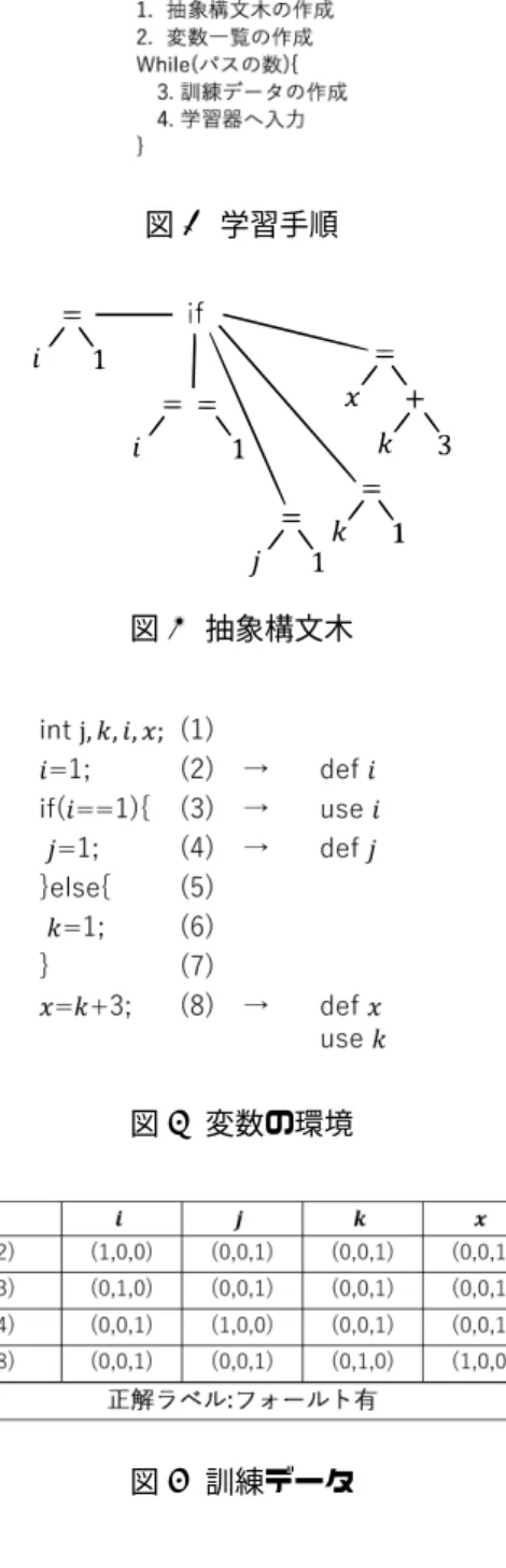 図 3 学習手順 図 4 抽象構文木 図 5 変数の環境 図 6 訓練データ i, m, k, x の一覧が定義される . 3. の訓練データの作成では , 特定の実行パス毎に入力 と正解ラベルの組を作成する 