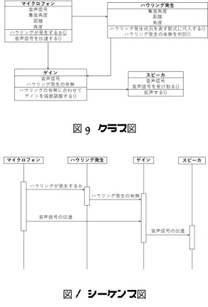 図 1 計測時の機器の配置 ・例外はあるが , マイクロフォンがスピーカの方向を一直線 に向いている時はハウリングが発生した . 4 考察 4.1 機器の位置関係とハウリング発生の関係 実験の結果より , 機器の位置関係がハウリング発生に複 雑に依存していると考える 