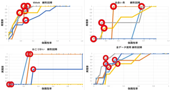 図 3 線形回帰での偽陽性率 - 再現率のグラフ プはしたが，アプリ集合に含めることが出来ないアプリ も存在した．このような原因で，実際に分析対象となる悪 意を持つアプリの抽出を一部行えなかった．対策として， Chrome の拡張機能を用いることで APK ファイルを取得 することが出来た．しかし，手動で入力する必要があるの で，効率的に大量の APK ファイルを取得する方法を確立 する必要がある．さらに，リストと実際に取得した APK ファイルに差異があるなど，アプリ情報との分析結果の連 携が十分でなかっ