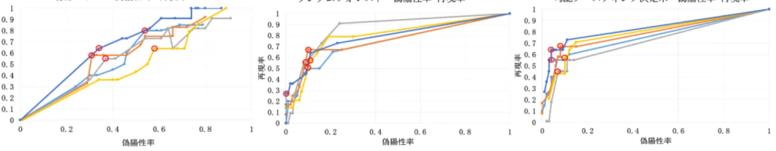 図 3 アプリの紹介ページの特徴量を使用した場合の偽陽性率 - 再現率グラフ 図 4 アプリの紹介ページの特徴量にアクセス権限を加えた場合の偽陽性率 - 再現率グラフ 6 考察 6.1 システムについての考察 特徴量抽出システム単体としては目的通りの結果を得る ことができたが，データが大量に必要な場合，リストアッ プはしたがバッチファイルを作成して情報をダウンロー ドするまでの間にアプリが削除されてしまうことがあっ たので，効率良くアプリ情報を取得できる方法が不可欠で ある．アプリ情報や利用権限を取得する前