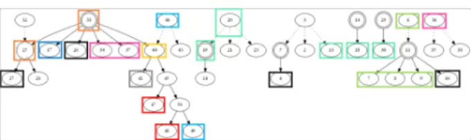 図 8 図 1 の部品群を図 6 のグラフ上で表現した結果 現する． [5] の手法によって得られた部品群の多くはパッ ケージによる分類に沿ったもので，開発者によるパッケー ジ分類結果を反映できている．ただし，パッケージ内の すべての部品が一つの部品群となっているわけではなく， パッケージを横断した部品群も多くみられる． 図 9 図 1 の部品群をパッケージ分類上で表した図 5 考察 コードクローン分析ツールから得られた類似情報から類 似部品群を抽出した場合，コードクローン検出の精度を上 げると正しいグルー