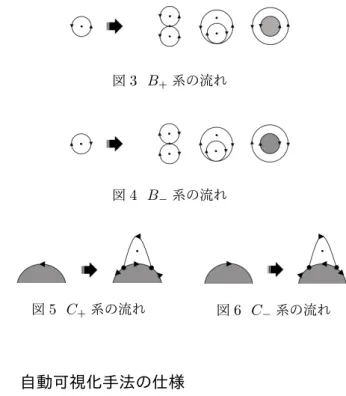 図 3 B + 系の流れ 図 4 B − 系の流れ 図 5 C + 系の流れ 図 6 C − 系の流れ 3 自動可視化手法の仕様 3.1 図が満たすべき条件 本研究では，木表現から 2 次元上のトポロジーへの自動 変換手法を考案し，実装する．この節では，実装したプロ グラムがどのような図を作図すれば本研究の目的を達成で きたと言えるか定める．本研究では以下の 3 つの指標を満 たすことができれば，プログラムの利用者によって見やす くトポロジーの検証に便利であり，本研究の目的を満たす ことができたプログラムで