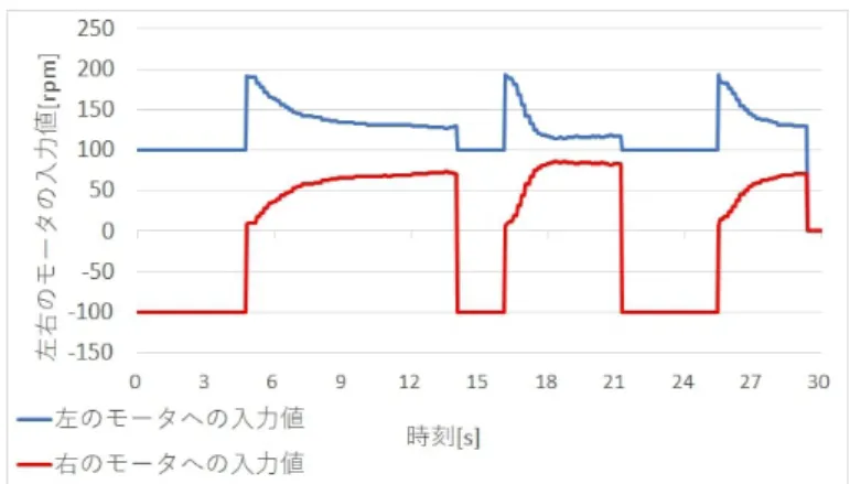 図 4 行う動作のフローチャート その際，カメラ画像中のボールの位置にもとづき，キャタ ピラに与える回転数を左右独立に変化させることで，ボー ルの方向に前進させる．詳しい方法は文献 [1] を参考にす る．ボール１に十分近づいてボール１が囲いの中に収まっ たら車両型ロボットを停止させ，ボール２がカメラで見え るようになるまで車両型ロボットを回転させる（図３（ B)) 
