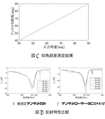 図 8 仰角誤差測定結果 (a) 被測定アンテナのみ (b) アンテナローテータに取り付け 図 9 反射特性比較 8.1 被測定アンテナの S 11 測定結果の考察 被測定アンテナの S 11 測定結果から , 被測定アンテナは 所望の周波数である 437MHz において整合がとれている と評価できる 